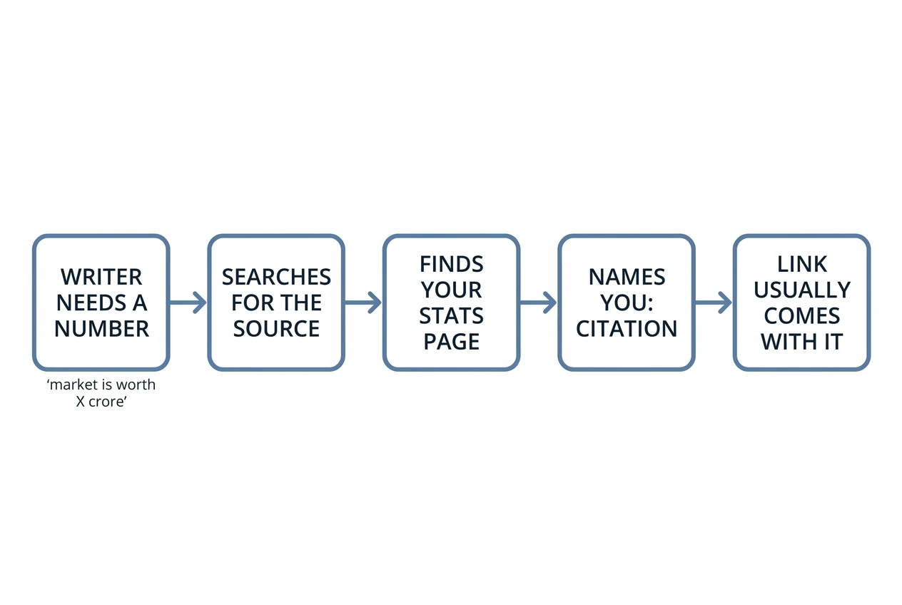 Flow diagram of five steps: a writer needs a number, searches for its source, finds your stats page, names you in a citation, and a link usually follows.
