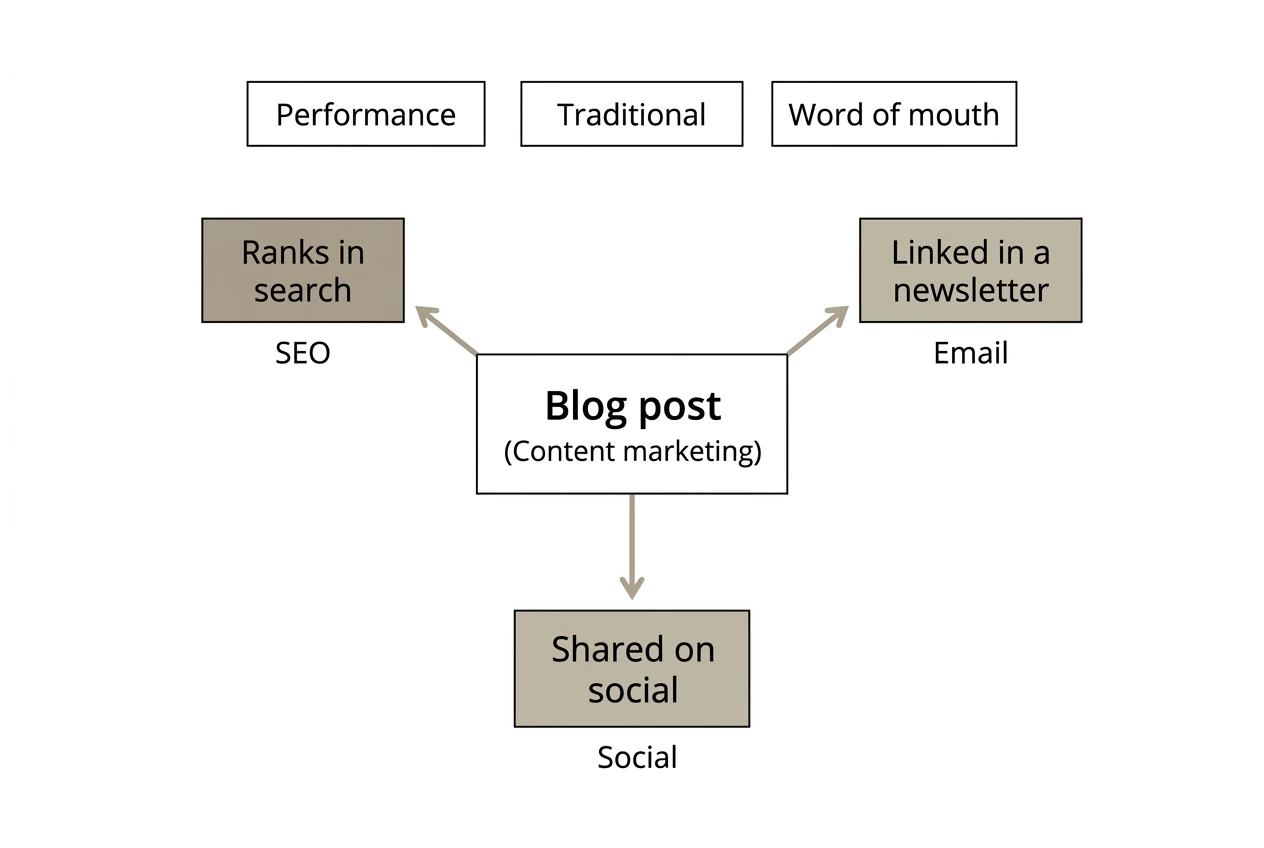 Diagram of one blog post at the centre, connected to SEO, email and social, showing how content marketing overlaps with other marketing types, with performance, traditional and word of mouth marketing listed alongside.