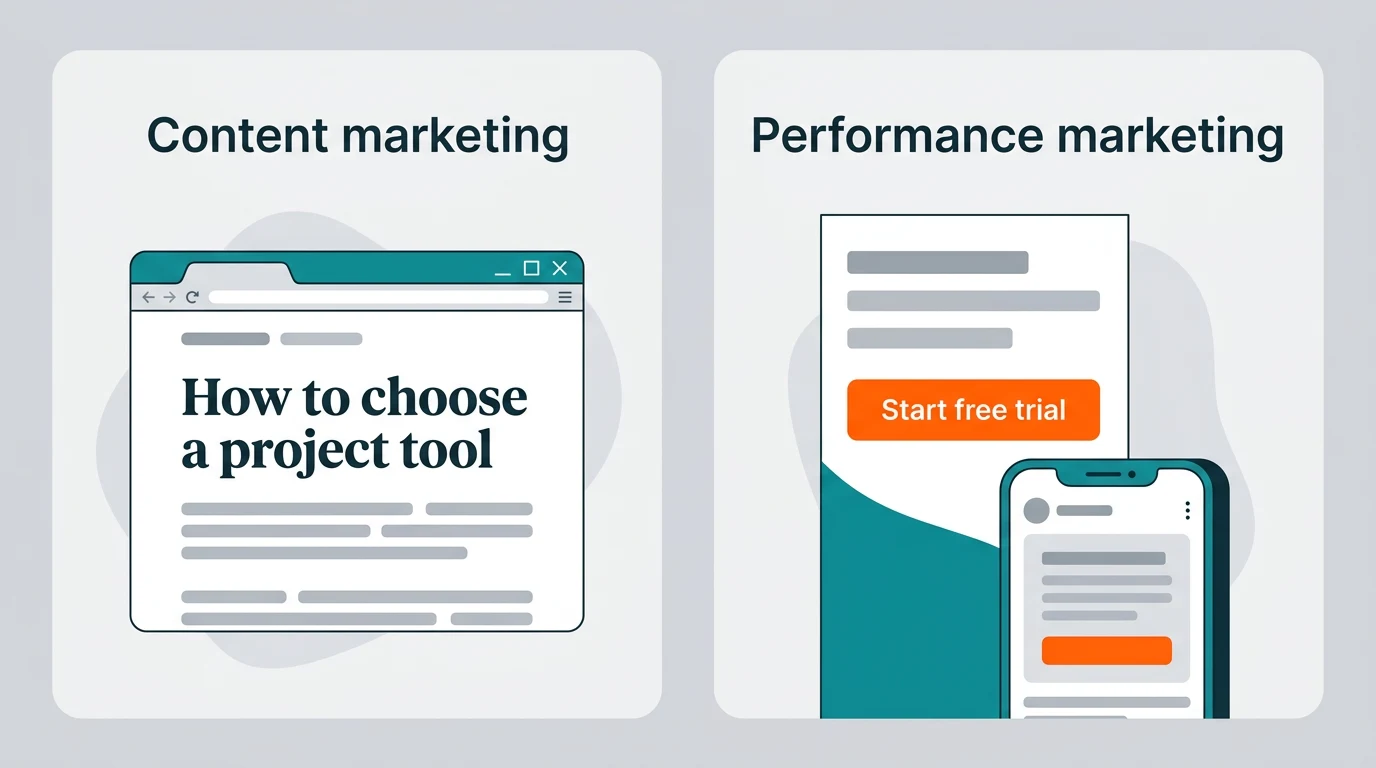 Two examples side by side: an article headed How to choose a project tool as content marketing, and a banner ad and phone ad with a Start free trial button as performance marketing.