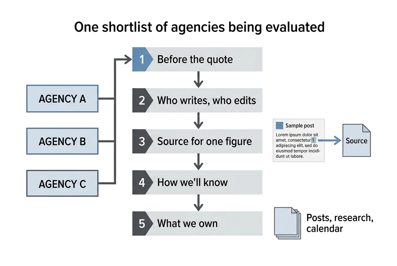 Diagram of three agencies each passing through the same five numbered questions: before the quote, who writes and edits, source for one figure, how we will know, and what we own.