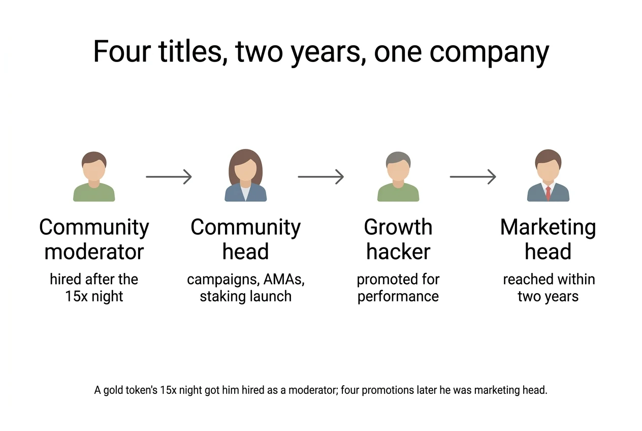 Flow diagram: Four titles, two years, one company. Community moderator, Community head, Growth hacker, Marketing head