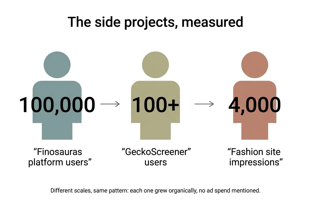 Key figures: The side projects, measured. 100,000 Finosauras platform users, 100+ GeckoScreener users, 4,000 Fashion site impressions