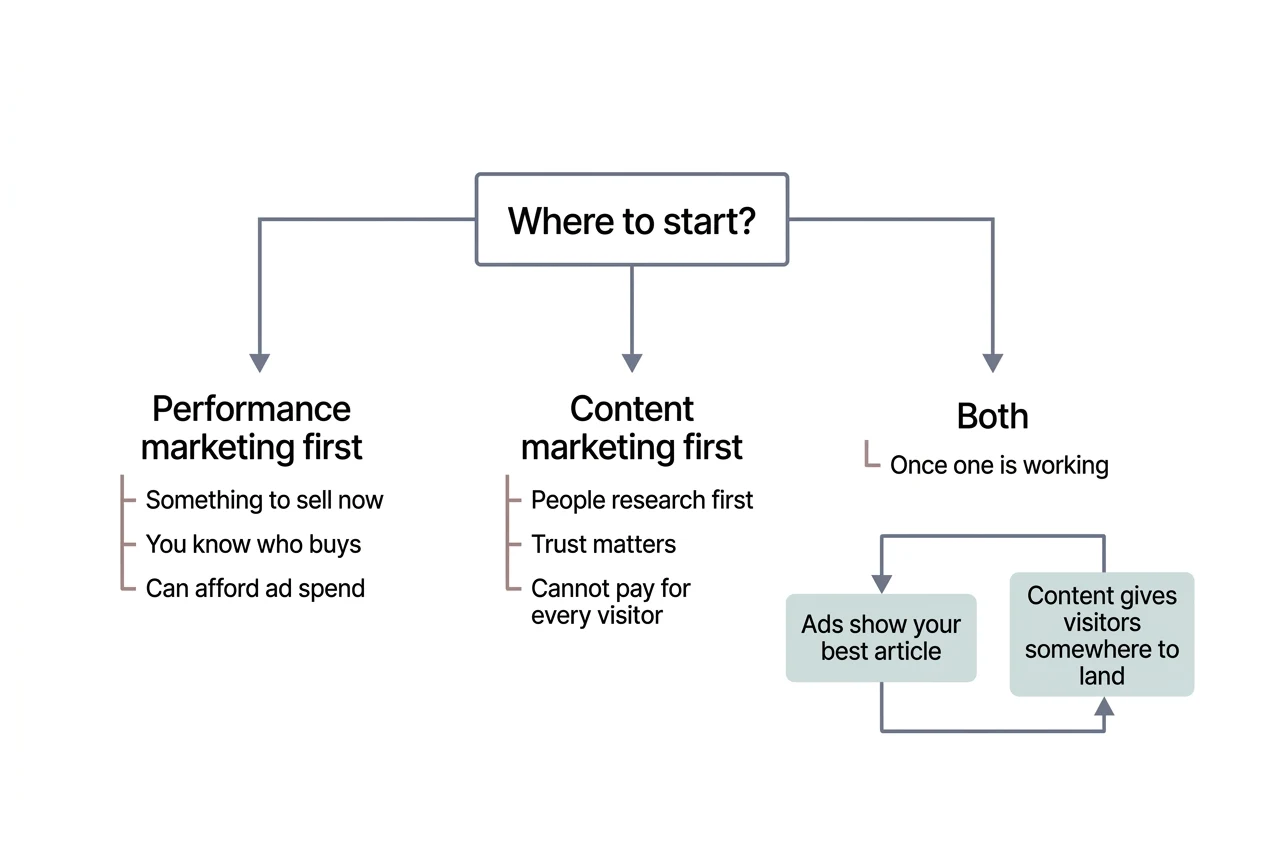 Decision diagram with three branches: performance marketing first, content marketing first, or both once one is working, each with the conditions that point to it.