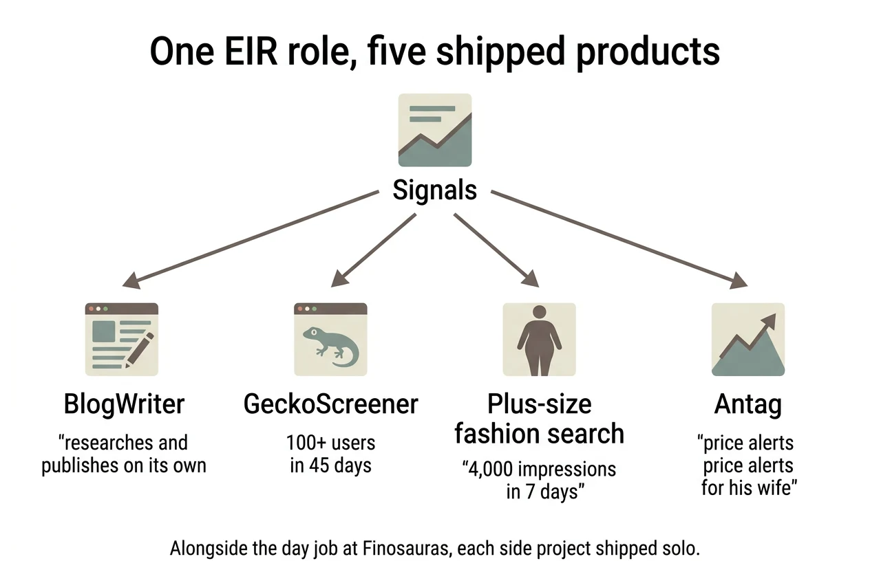 Hierarchy: One EIR role, five shipped products. Signals, BlogWriter, GeckoScreener, Plus-size fashion search, Antag