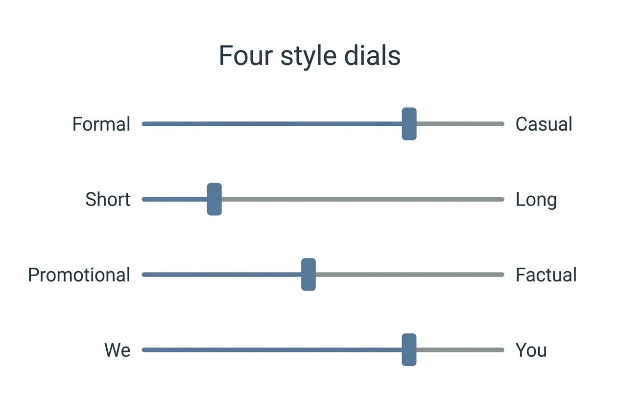 A diagram of four slider dials for writing style: formal or casual, short or long, promotional or factual, and we or you, each with a knob set at a different point.