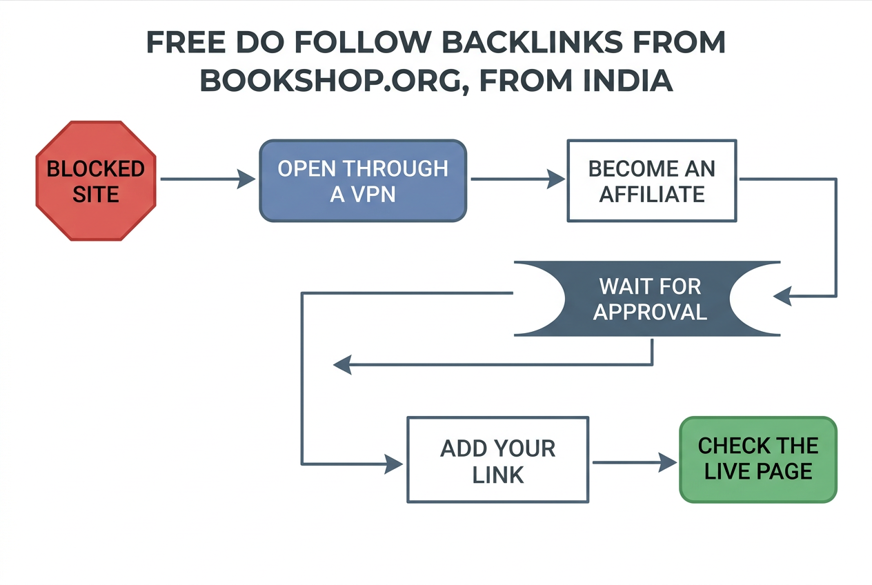 Flow diagram: From a blocked site to a live backlink. Open through a VPN, Become an Affiliate, Wait for approval, Add your link, Check the live page
