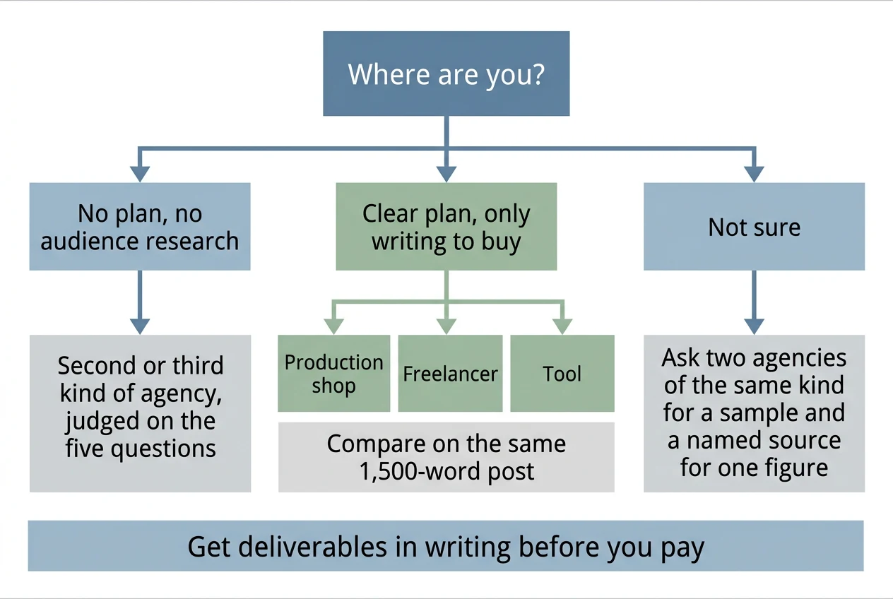 Decision flow with three paths: no plan leads to a planning-focused agency, a clear plan leads to a production shop, freelancer or tool, and unsure leads to asking two agencies for a sample with a sourced figure. A final note says to get deliverables in writing before paying.