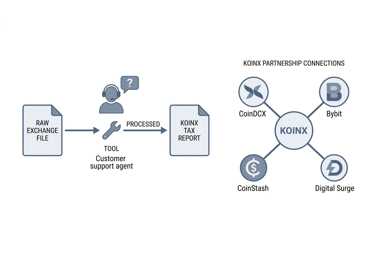 Diagram of a raw exchange transaction file being converted by a tool into a KoinX report format, alongside connector lines linking KoinX to the exchanges CoinDCX, Bybit, CoinStash and Digital Surge.