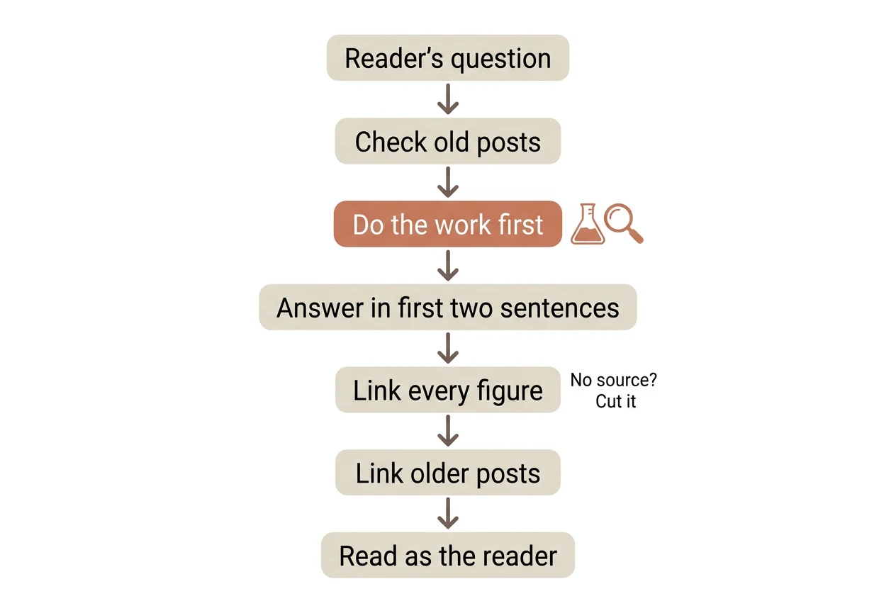 Flow diagram of a seven-step blog routine, from writing down the reader's question to reading the post as that reader. The step 'Do the work first' is highlighted, and a note beside the linking step says to cut any figure with no source.