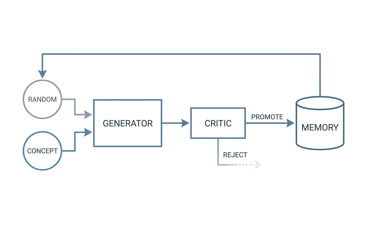 A clean diagram showing two concept nodes feeding into a box labelled Generator, then an arrow to a box labelled Critic that splits into a reject path and a promote path. The promote path leads into a cylinder labelled Memory, with a feedback arrow looping back to the two original concept nodes.