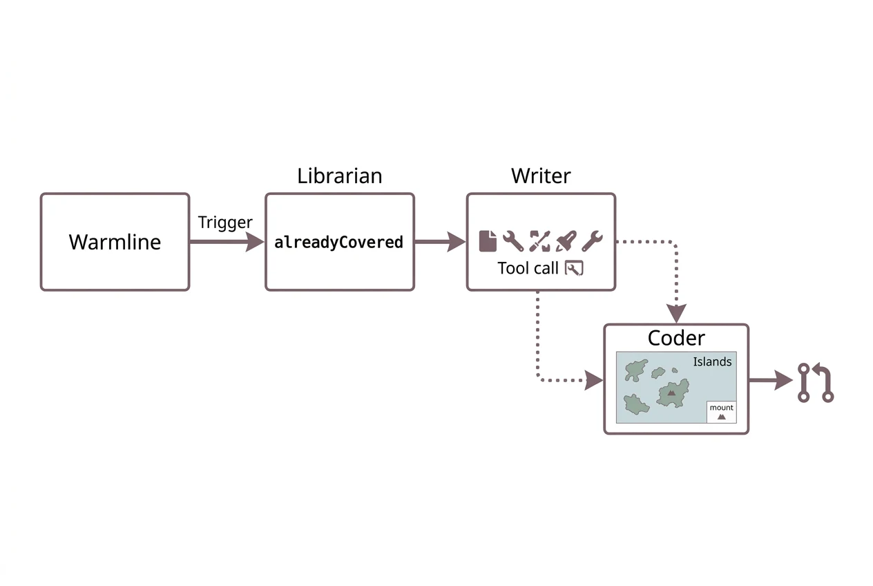 A clean diagram with four labelled boxes: Warmline, Librarian containing the word alreadyCovered, Writer showing a stream of tool call icons, and Coder showing a small map labelled Islands with a mount key connecting to a pull request icon. Arrows connect the boxes left to right.