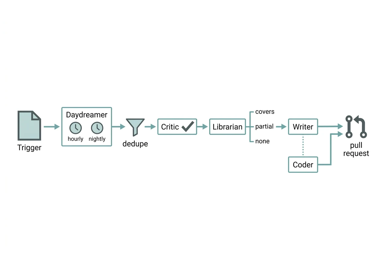 A clean flow diagram running left to right: a document icon labelled Trigger, an arrow into a box labelled Daydreamer with hourly and nightly clock icons, through a funnel labelled dedupe, into a box labelled Critic with a checkmark, into a box labelled Librarian branching into covers, partial and none, then to a box labelled Writer, a dotted branch to a box labelled Coder, ending at a pull request icon.