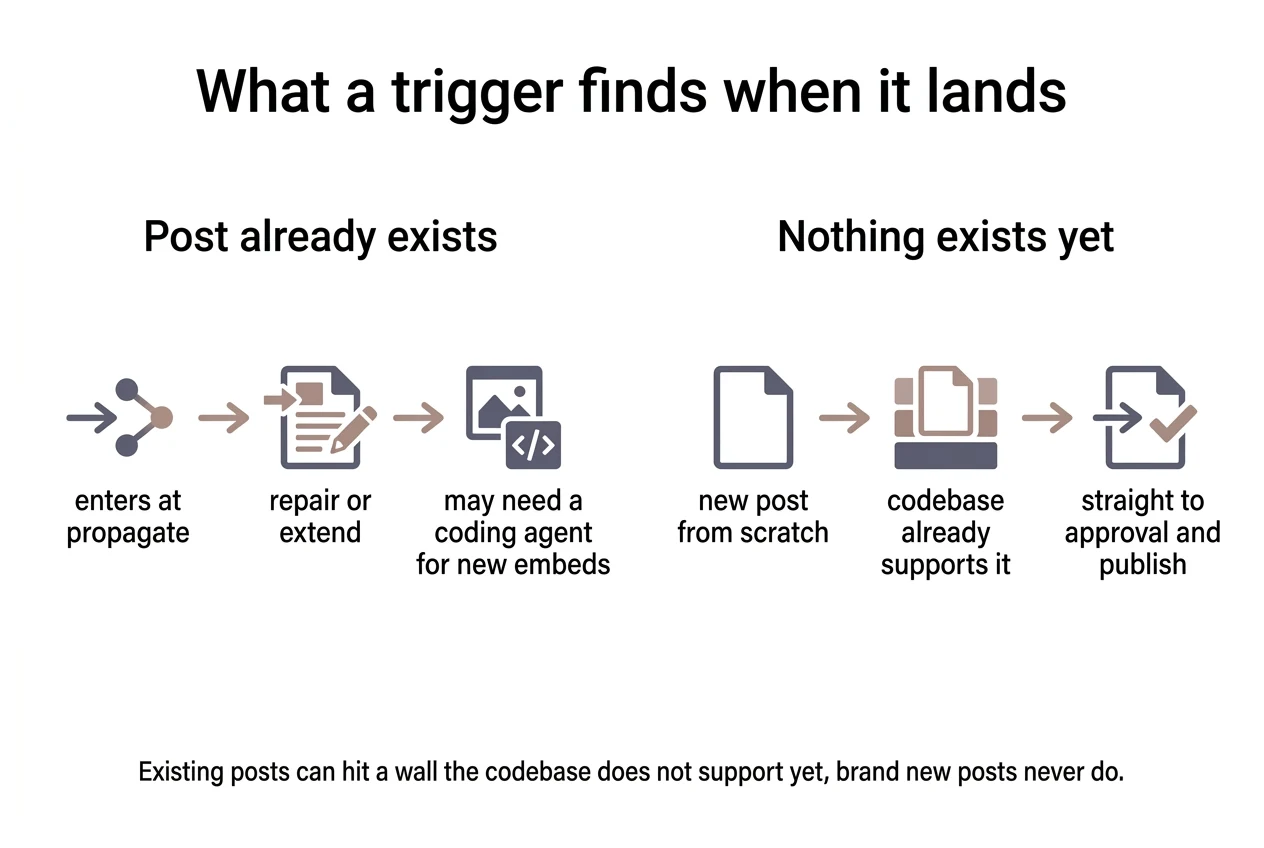 Comparison: What a trigger finds when it lands. Post already exists, Nothing exists yet