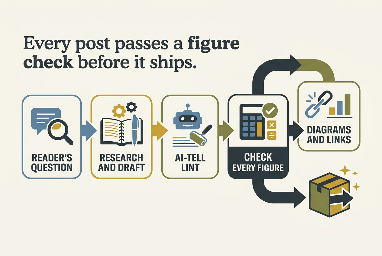 Flow diagram: Every post passes a figure check before it ships. Reader's question, Research and draft, AI-tell lint, Check every figure, Diagrams and links