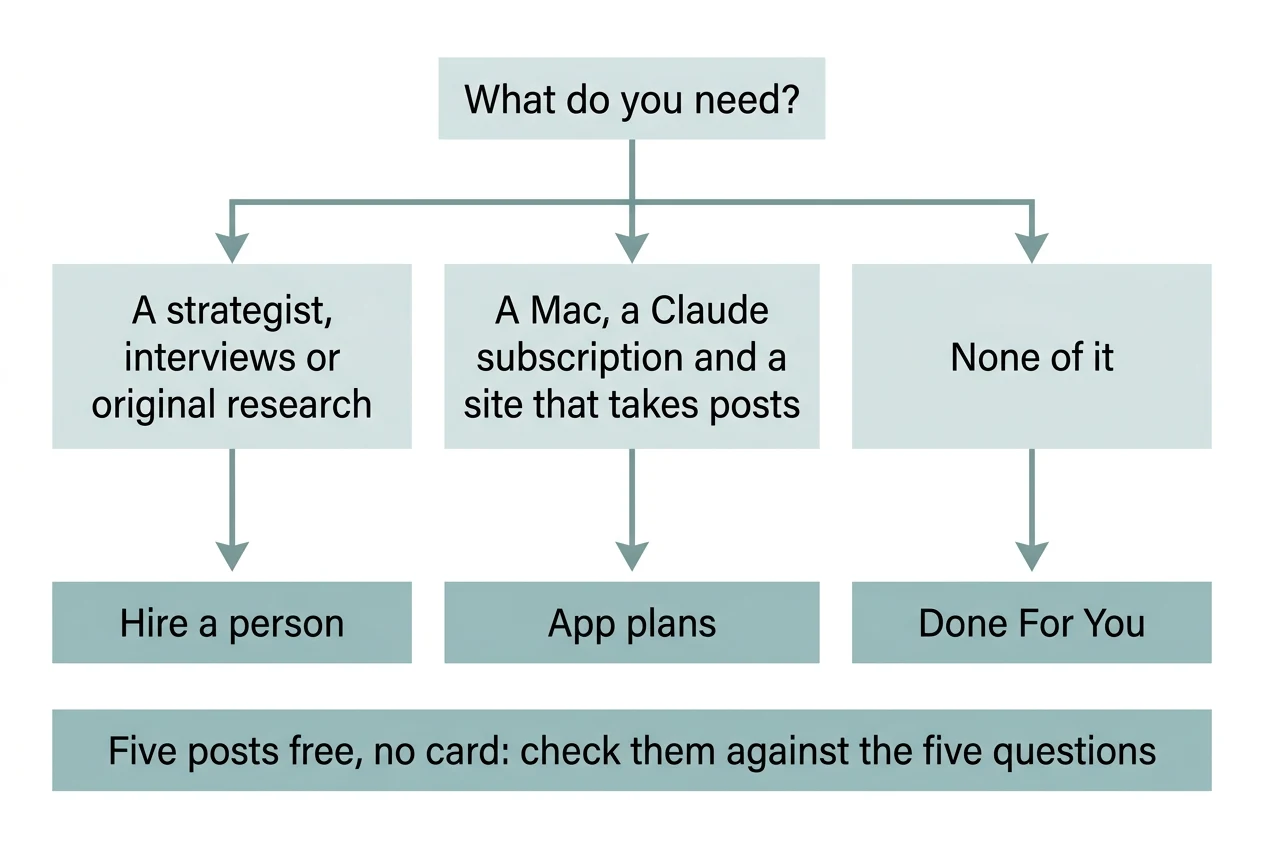 Decision diagram with three routes: hire a person if you need a strategist or original research, use the app plans if you have a Mac, a Claude subscription and a site that takes posts, or choose Done For You if you want none of it. A banner notes that five posts are free.